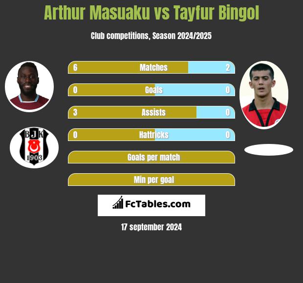 Arthur Masuaku vs Tayfur Bingol h2h player stats