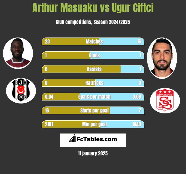 Arthur Masuaku vs Ugur Ciftci h2h player stats