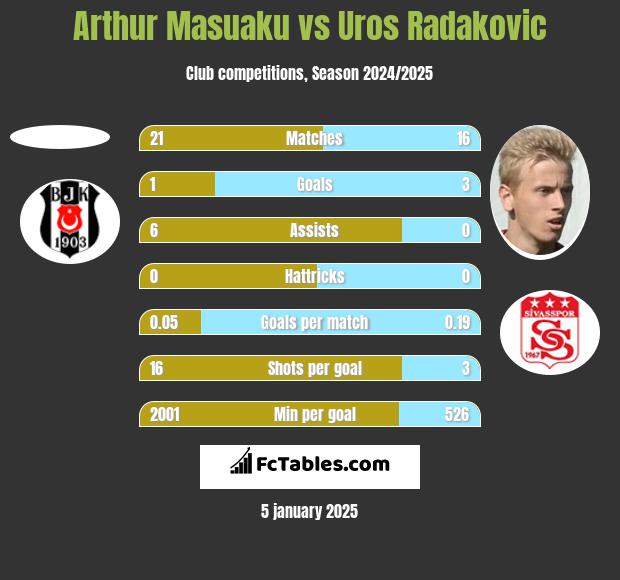 Arthur Masuaku vs Uros Radakovic h2h player stats