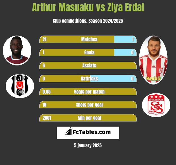 Arthur Masuaku vs Ziya Erdal h2h player stats