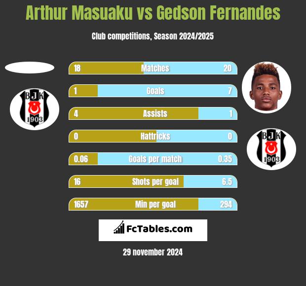 Arthur Masuaku vs Gedson Fernandes h2h player stats