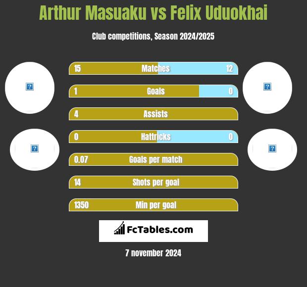 Arthur Masuaku vs Felix Uduokhai h2h player stats