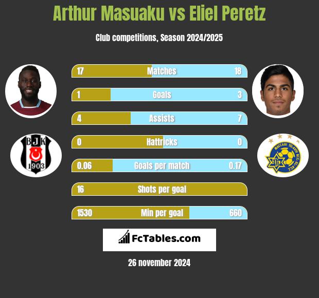 Arthur Masuaku vs Eliel Peretz h2h player stats