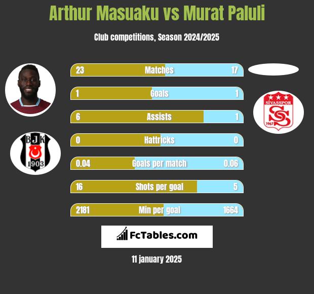 Arthur Masuaku vs Murat Paluli h2h player stats