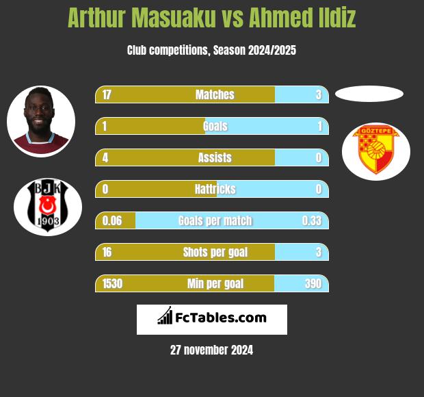 Arthur Masuaku vs Ahmed Ildiz h2h player stats