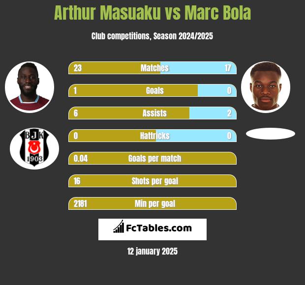 Arthur Masuaku vs Marc Bola h2h player stats