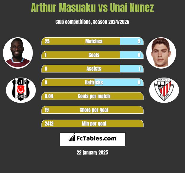 Arthur Masuaku vs Unai Nunez h2h player stats