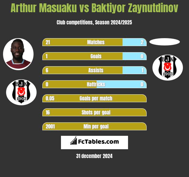 Arthur Masuaku vs Baktiyor Zaynutdinov h2h player stats