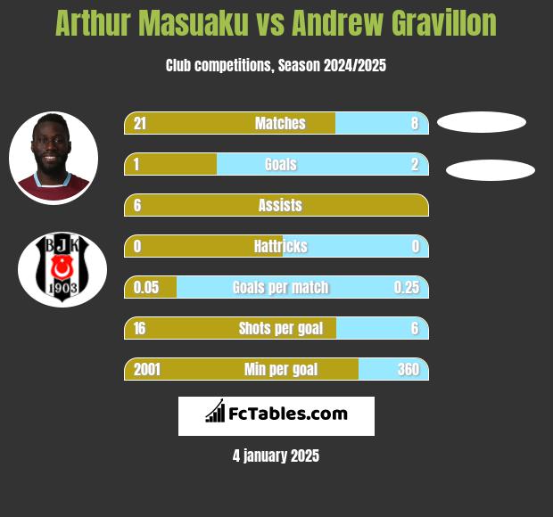 Arthur Masuaku vs Andrew Gravillon h2h player stats