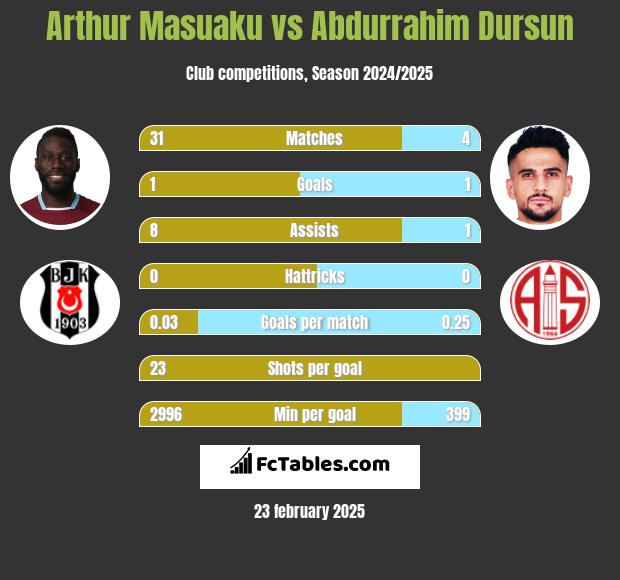 Arthur Masuaku vs Abdurrahim Dursun h2h player stats