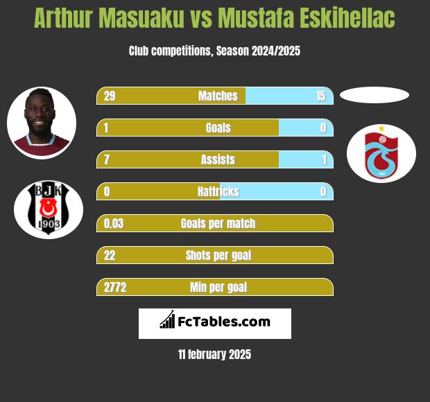 Arthur Masuaku vs Mustafa Eskihellac h2h player stats