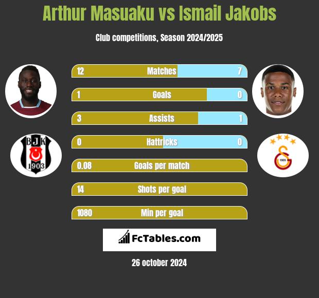 Arthur Masuaku vs Ismail Jakobs h2h player stats