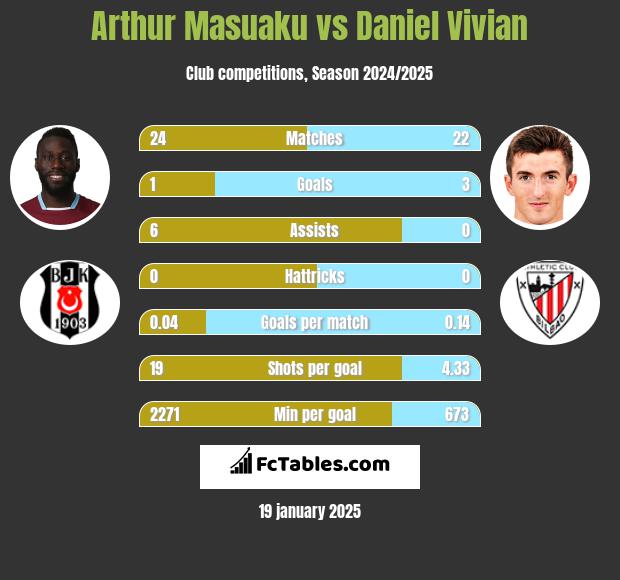 Arthur Masuaku vs Daniel Vivian h2h player stats