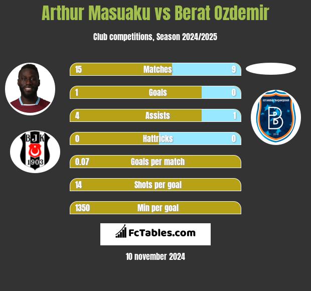 Arthur Masuaku vs Berat Ozdemir h2h player stats