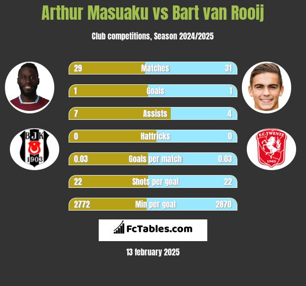 Arthur Masuaku vs Bart van Rooij h2h player stats