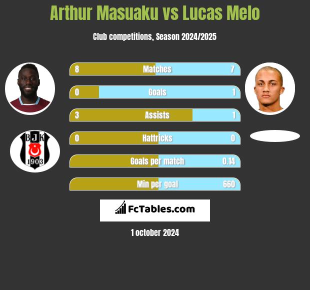 Arthur Masuaku vs Lucas Melo h2h player stats