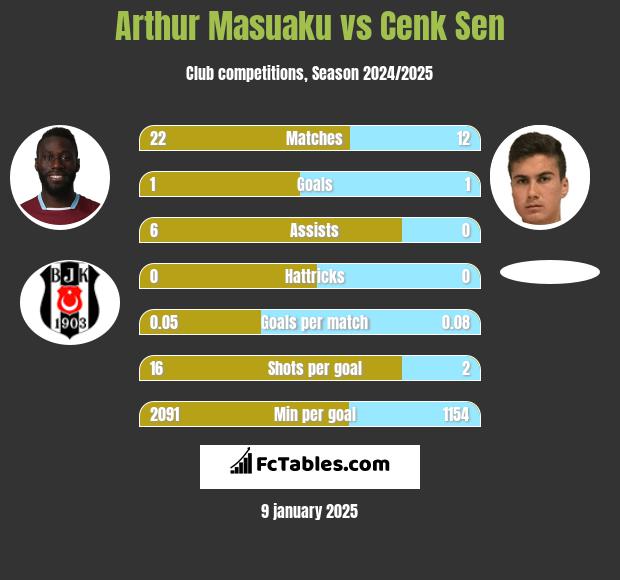 Arthur Masuaku vs Cenk Sen h2h player stats