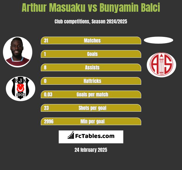 Arthur Masuaku vs Bunyamin Balci h2h player stats