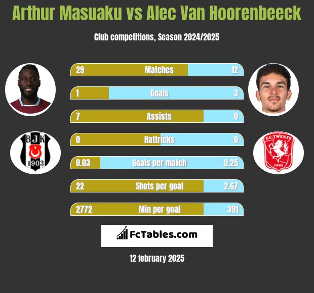 Arthur Masuaku vs Alec Van Hoorenbeeck h2h player stats