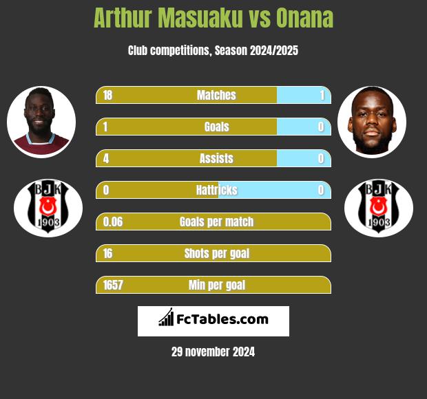 Arthur Masuaku vs Onana h2h player stats