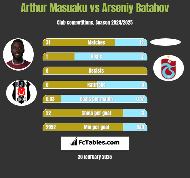 Arthur Masuaku vs Arseniy Batahov h2h player stats