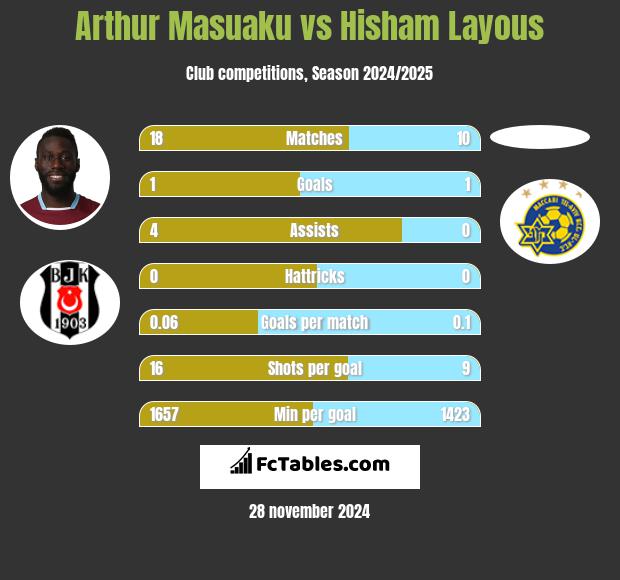 Arthur Masuaku vs Hisham Layous h2h player stats