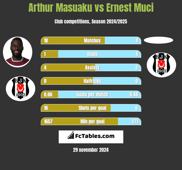 Arthur Masuaku vs Ernest Muci h2h player stats