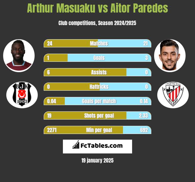 Arthur Masuaku vs Aitor Paredes h2h player stats