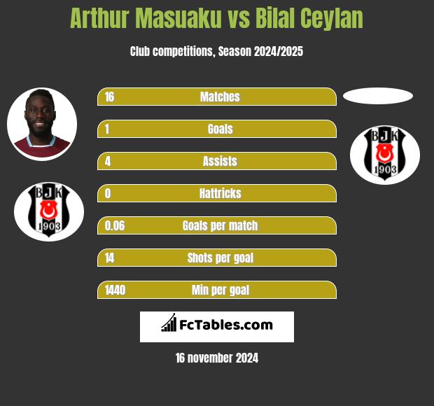 Arthur Masuaku vs Bilal Ceylan h2h player stats