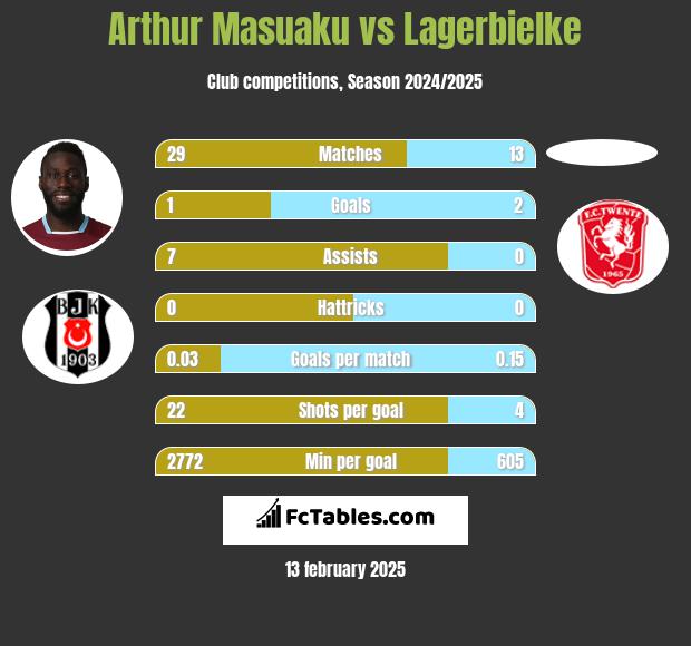 Arthur Masuaku vs Lagerbielke h2h player stats