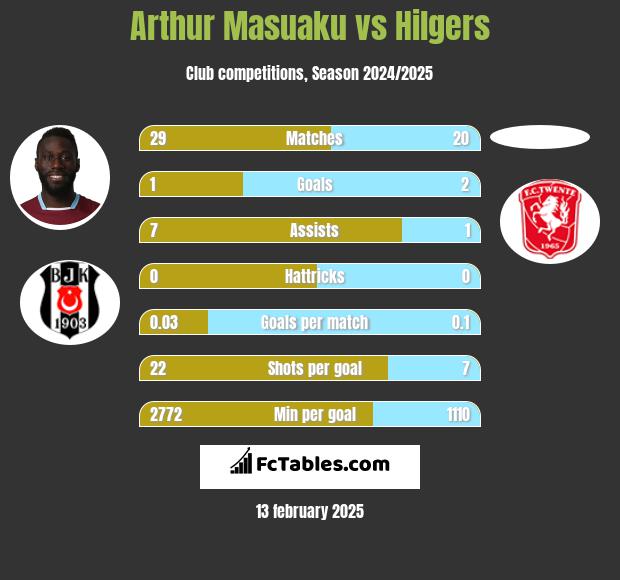 Arthur Masuaku vs Hilgers h2h player stats