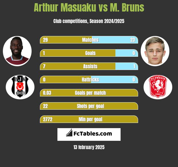 Arthur Masuaku vs M. Bruns h2h player stats