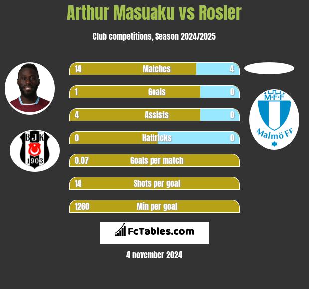 Arthur Masuaku vs Rosler h2h player stats