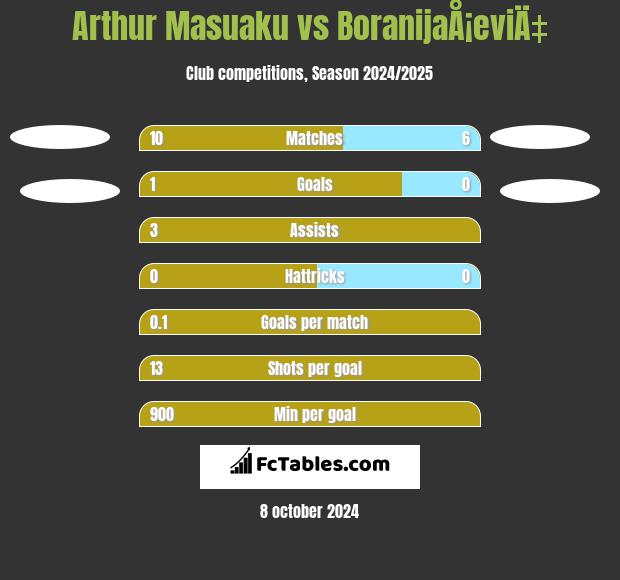 Arthur Masuaku vs BoranijaÅ¡eviÄ‡ h2h player stats