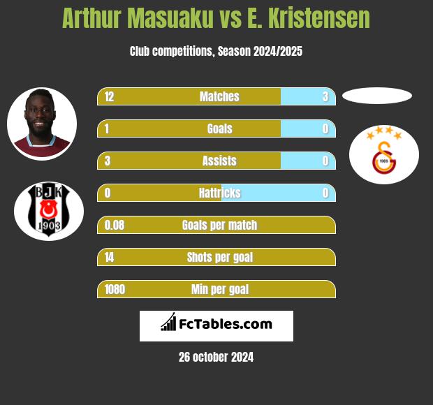 Arthur Masuaku vs E. Kristensen h2h player stats