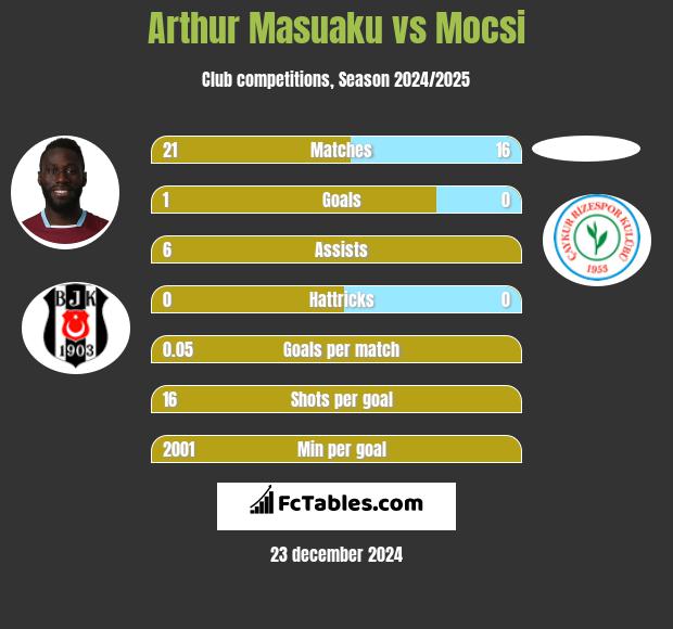 Arthur Masuaku vs Mocsi h2h player stats