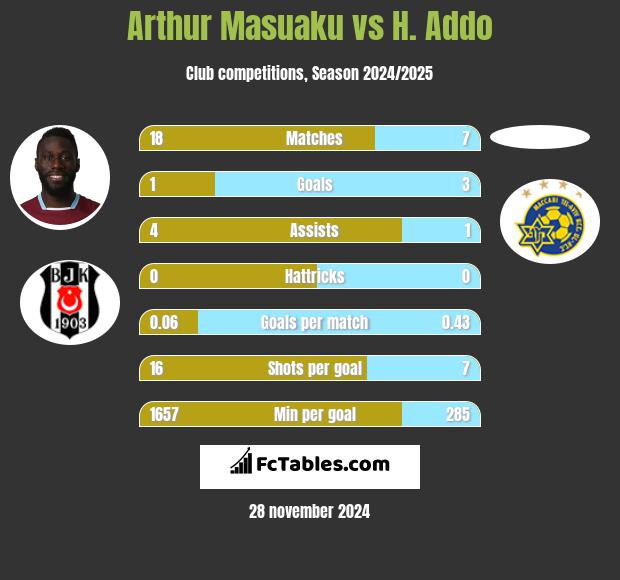 Arthur Masuaku vs H. Addo h2h player stats