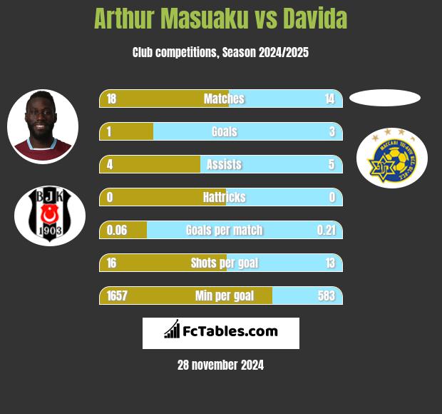 Arthur Masuaku vs Davida h2h player stats