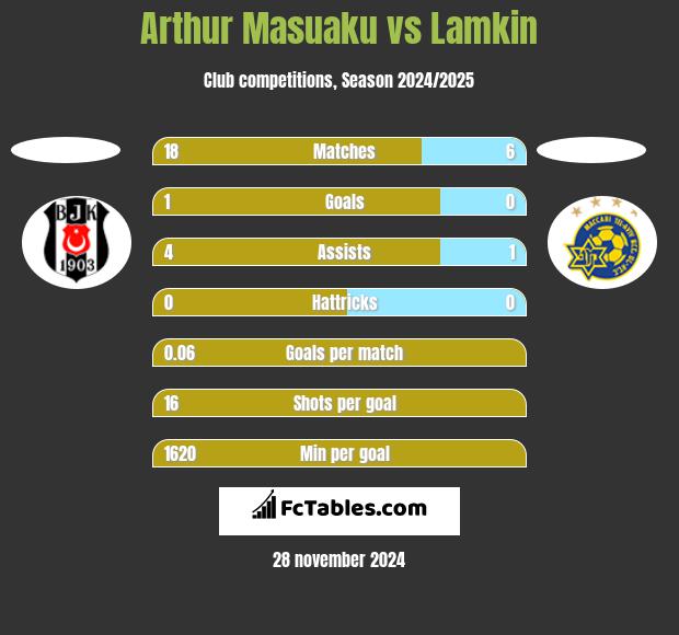 Arthur Masuaku vs Lamkin h2h player stats