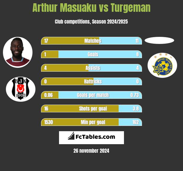 Arthur Masuaku vs Turgeman h2h player stats