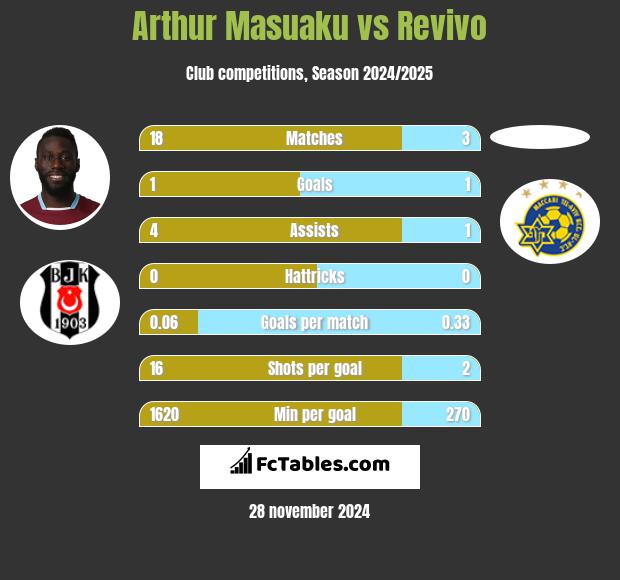 Arthur Masuaku vs Revivo h2h player stats