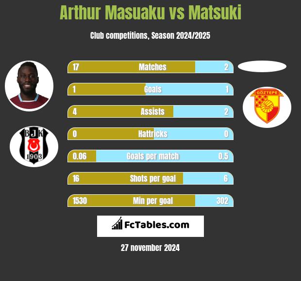 Arthur Masuaku vs Matsuki h2h player stats