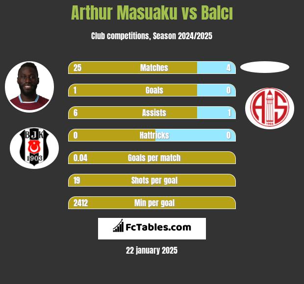 Arthur Masuaku vs Balcı h2h player stats