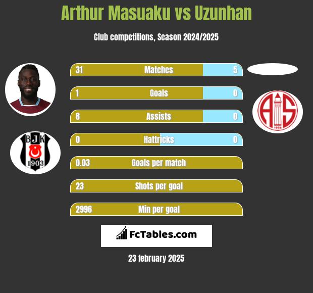 Arthur Masuaku vs Uzunhan h2h player stats