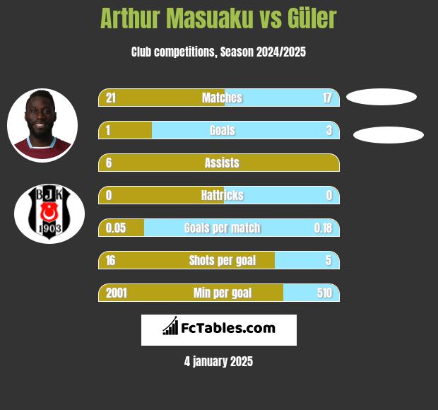 Arthur Masuaku vs Güler h2h player stats