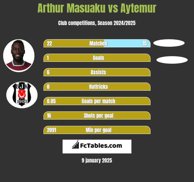 Arthur Masuaku vs Aytemur h2h player stats