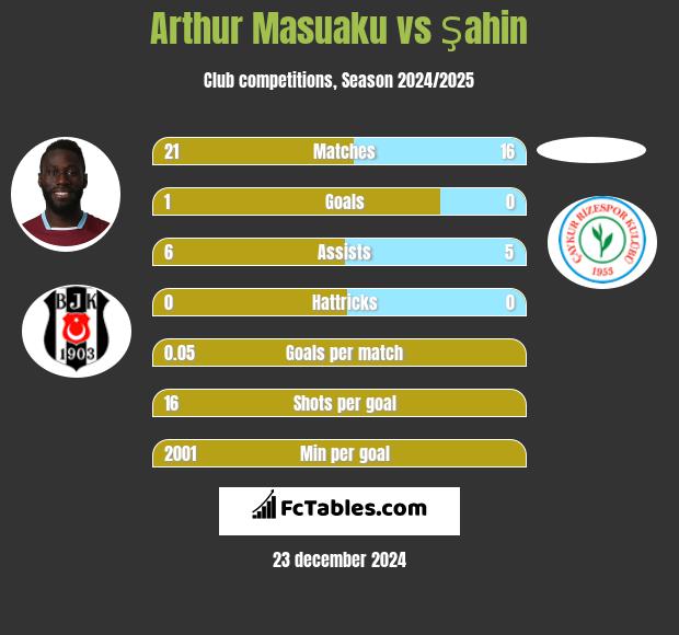 Arthur Masuaku vs Şahin h2h player stats