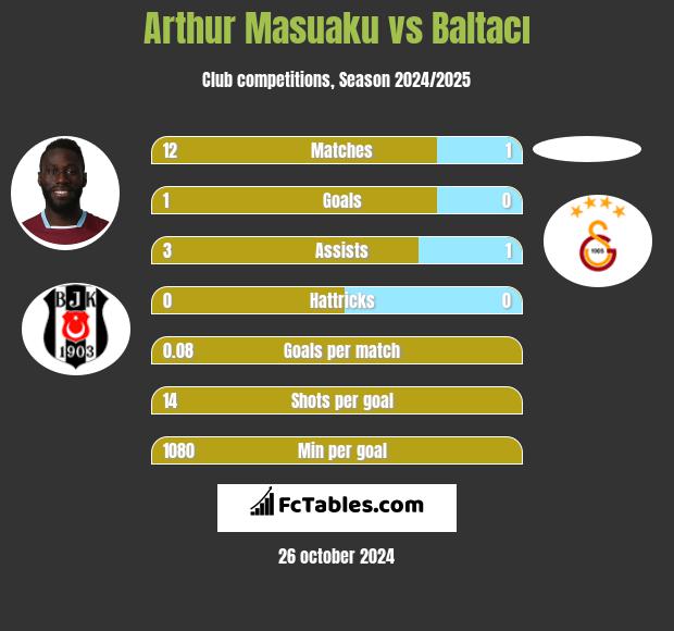 Arthur Masuaku vs Baltacı h2h player stats