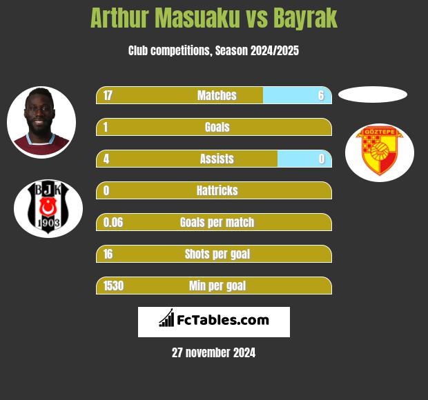 Arthur Masuaku vs Bayrak h2h player stats