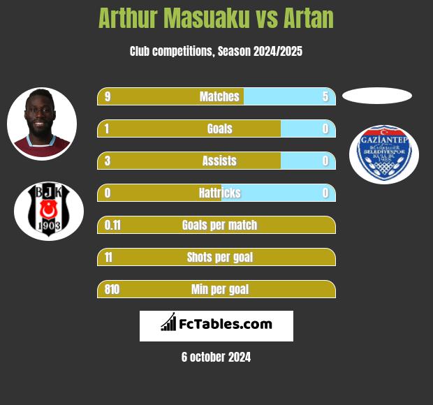 Arthur Masuaku vs Artan h2h player stats